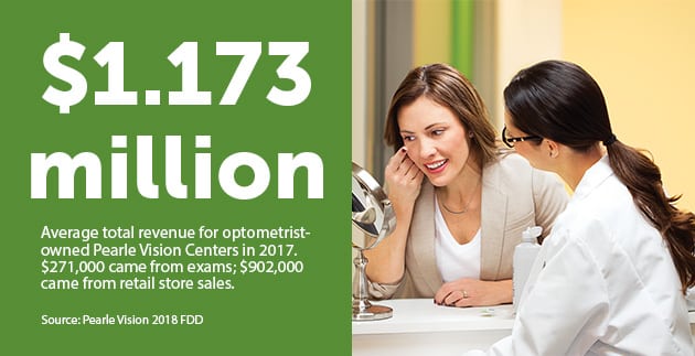 A graphic with an image of a doctor watching as a woman places a contact lens in her eye. The text reads "$1.173 million | Average total revenue for optometrist-owned Pearle Vision Centers in 2017. $271,000 came from exams; $902,000 came from retail store sales. | Source: Pearle Vision 2018 FDD."